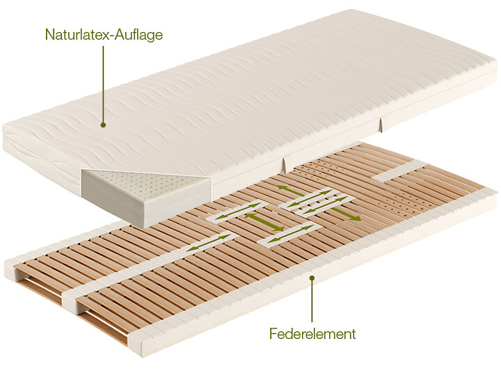 Schlafsystem Viktoria Aufbau