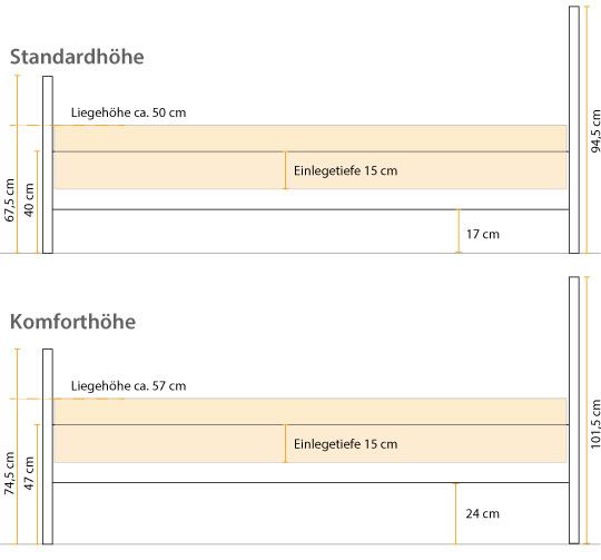 Einlegetiefe Zirbenbett