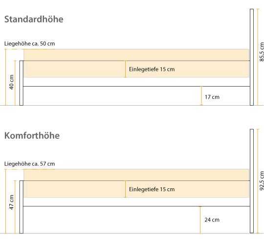 Einlegetiefe Zirbenbett