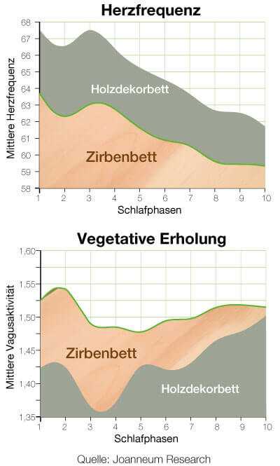 Zirbenbett Infografik Herzfrequenz